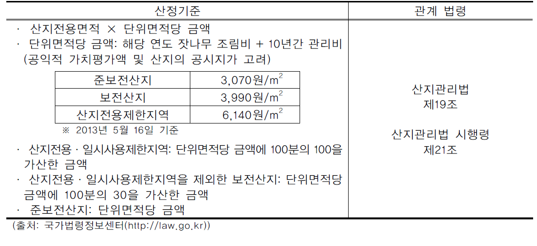 대체산림자원조성비 산정기준