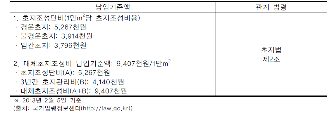 초지조성단비 및 대체초지조성비 납입기준액