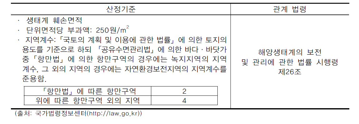 해양생태계보전협력금의 산정기준