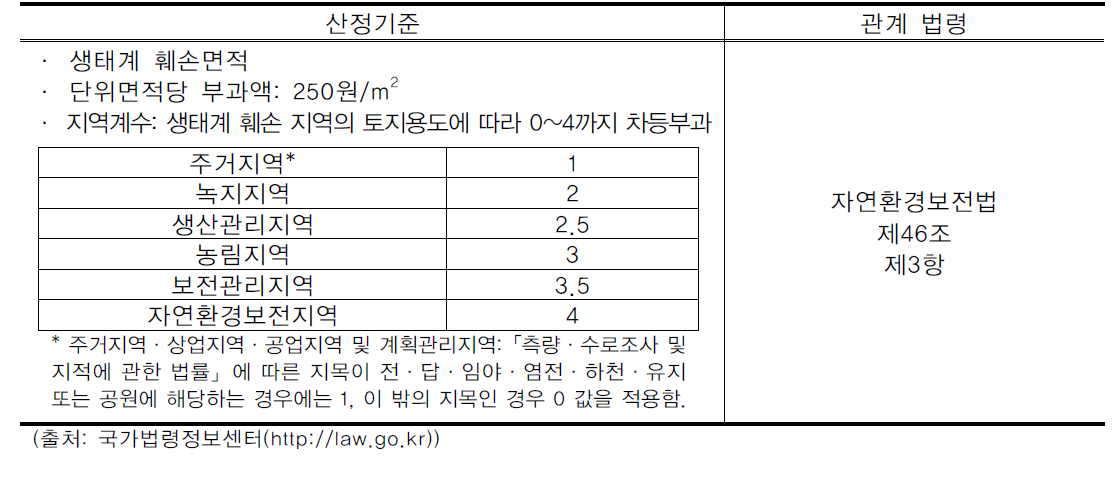 생태계보전협력금의 산정기준