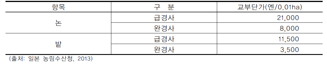 주요 교부 단가