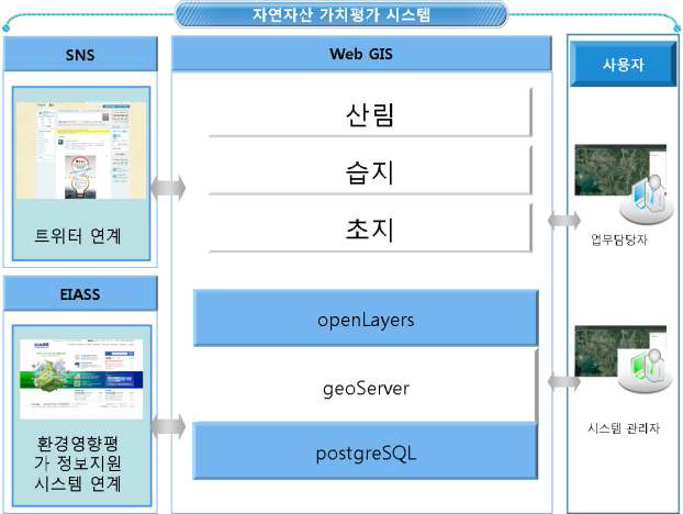 1차년도 목표 시스템 구성도