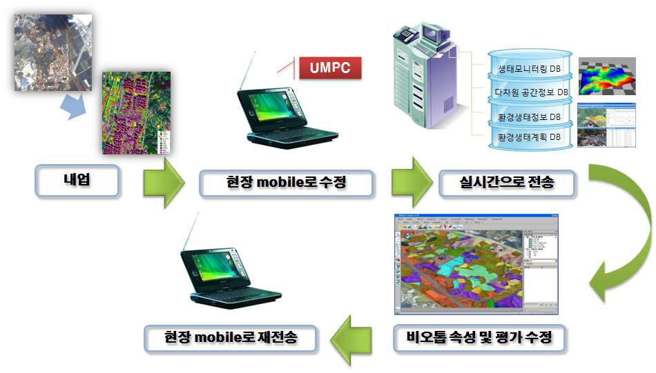 현장조사 mobile system 구조