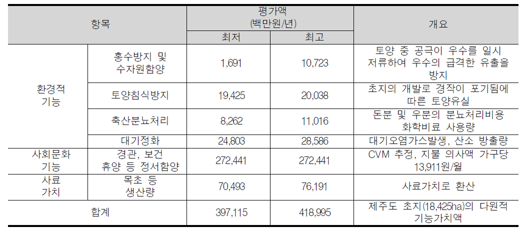 초지의 가치