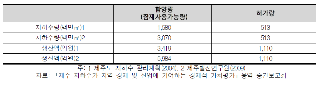 2005년 기준 제주 지하수의 생산액(추정) 결과