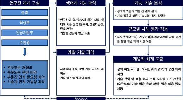 연구수행체계