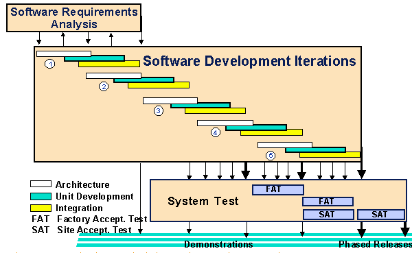 Iterative Development의 구조