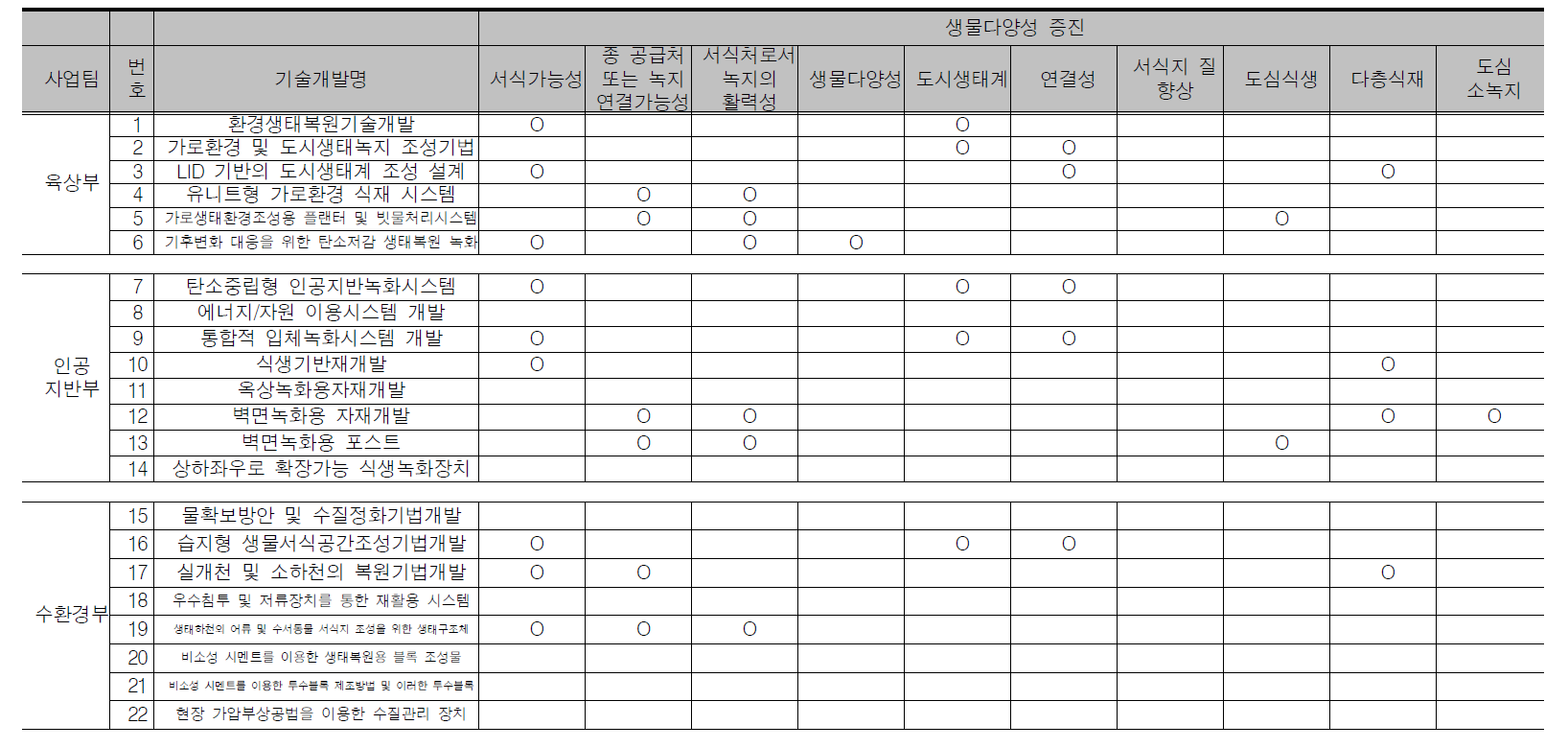 기술-기능 관계 매트릭스(생물다양성 증진)