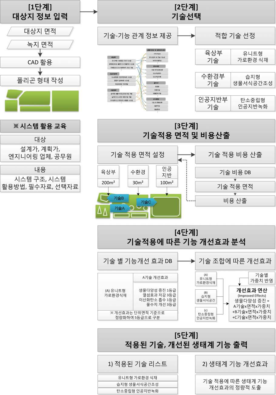 도시생태계 적응지원 시스템 기초 체계