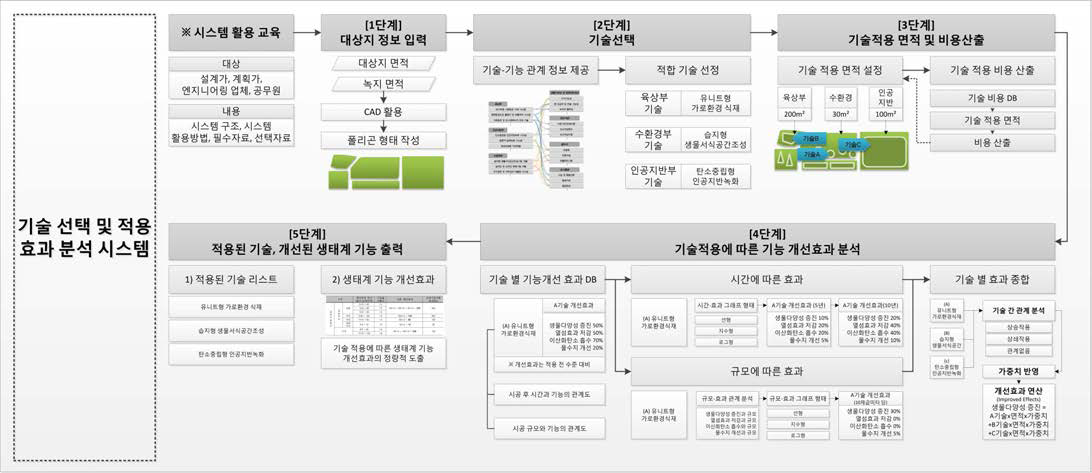 기술 선택 및 적용 효과 분석 시스템 (기술 선택 시스템)