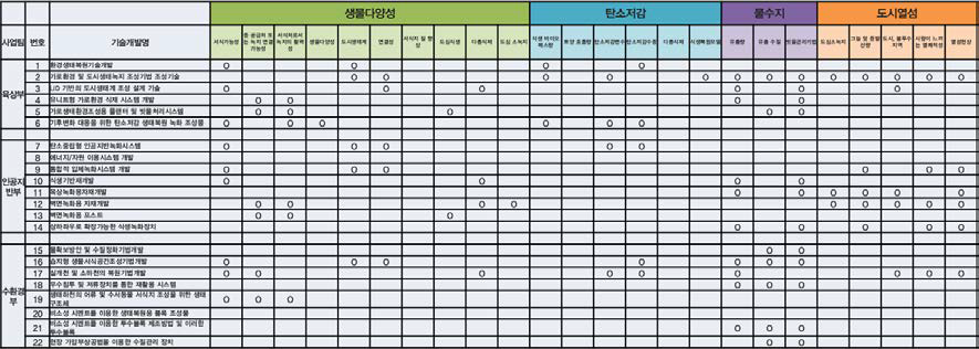 사업화 팀별 기술과 생태계 기능 간 관계 표