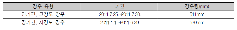 강우 유형