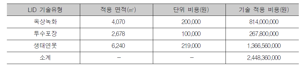 각 기술유형 별 적용 면적에 따른 비용