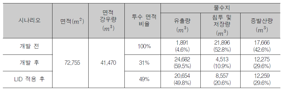 장기간 저강도 강우에 대한 물수지 개선 효과