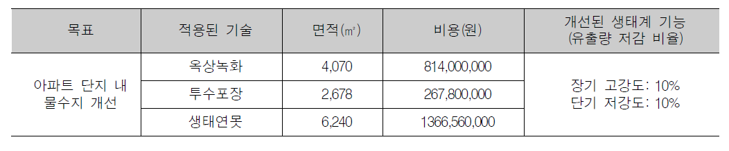 적용된 기술 및 개선된 생태계 기능