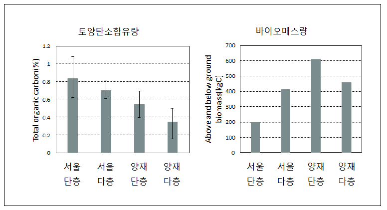 식재 구조에 따른 탄소저장량 및 바이오메스