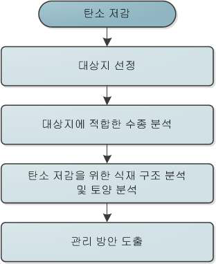 도시 탄소 저감을 위한 분석 과정