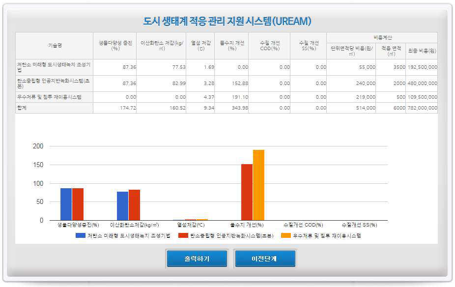 개발된 UREAM 시스템 계산결과 출력 예시