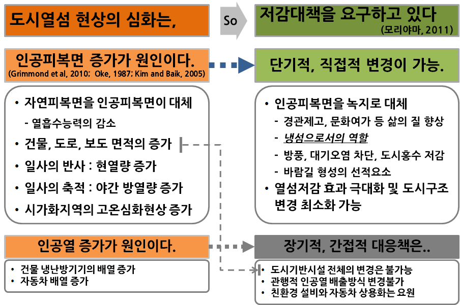 도시열섬 원인과 대책