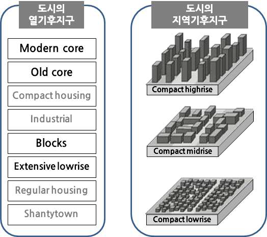 도시열기후지구와 도시의 지역기후지구