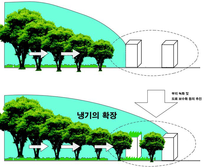 주택지 근접 녹지에서 냉기의 확장 모식도