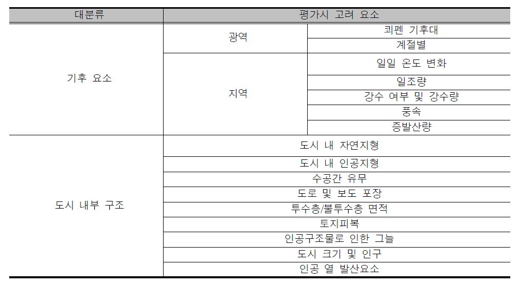 열섬 측정 지표 구분