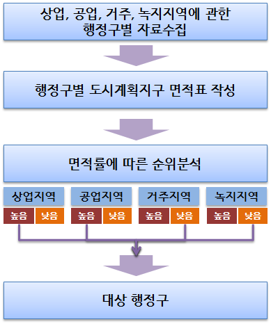 대상행정구 선정방법