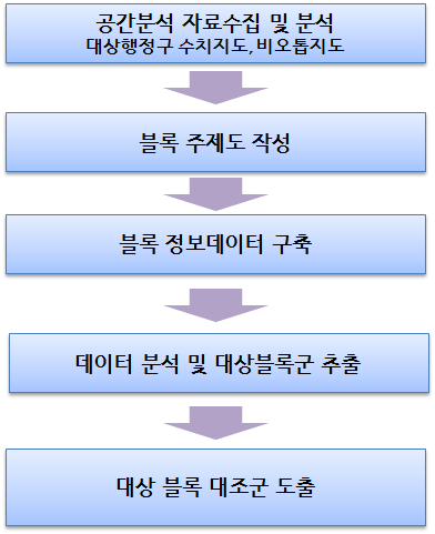 대상블록 선정방법