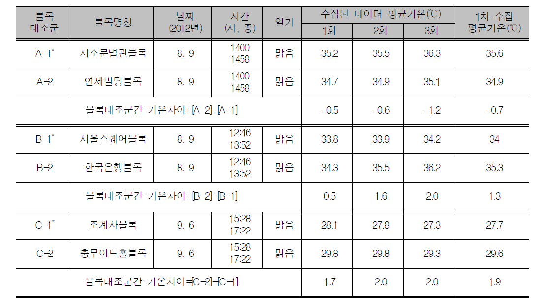 기온데이터 1차 수집결과표