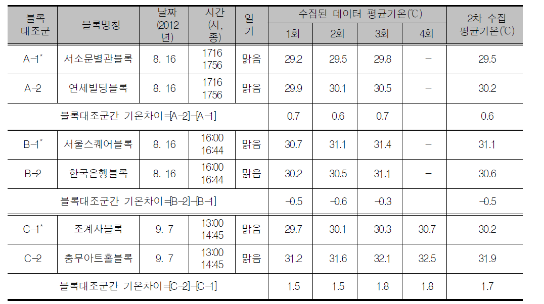 기온데이터 2차 수집 결과표