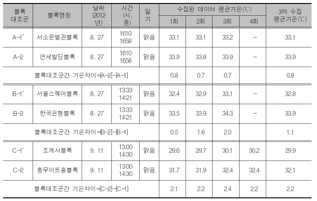 기온데이터 3차 수집 결과표