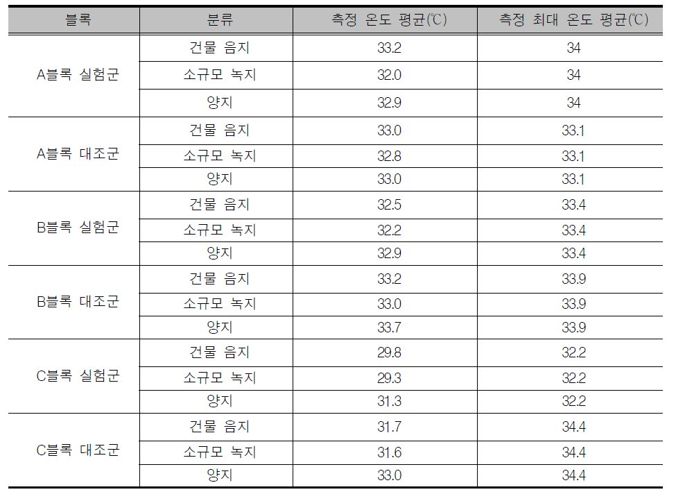 측정 그룹 토지이용 패턴별 측정 온도 평균