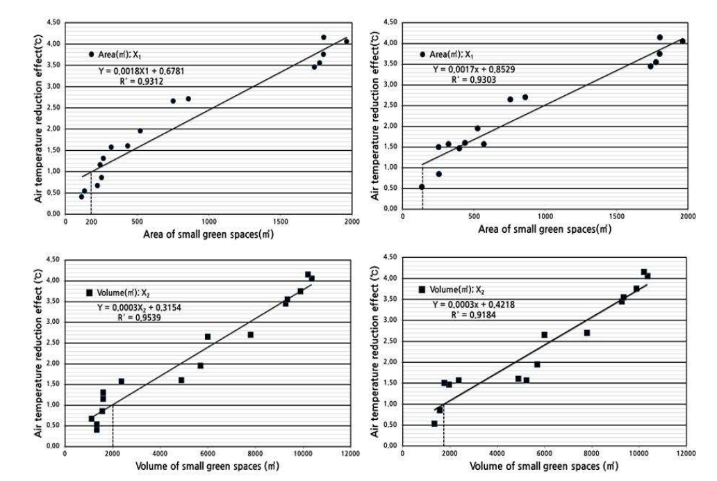 면형 녹지의 면적과 체적에 따른 기온 감소율 산포도(좌측) 및 혼합 식재 녹지의 면적과 체적에 따른 기온 감소율 산포도(우측)