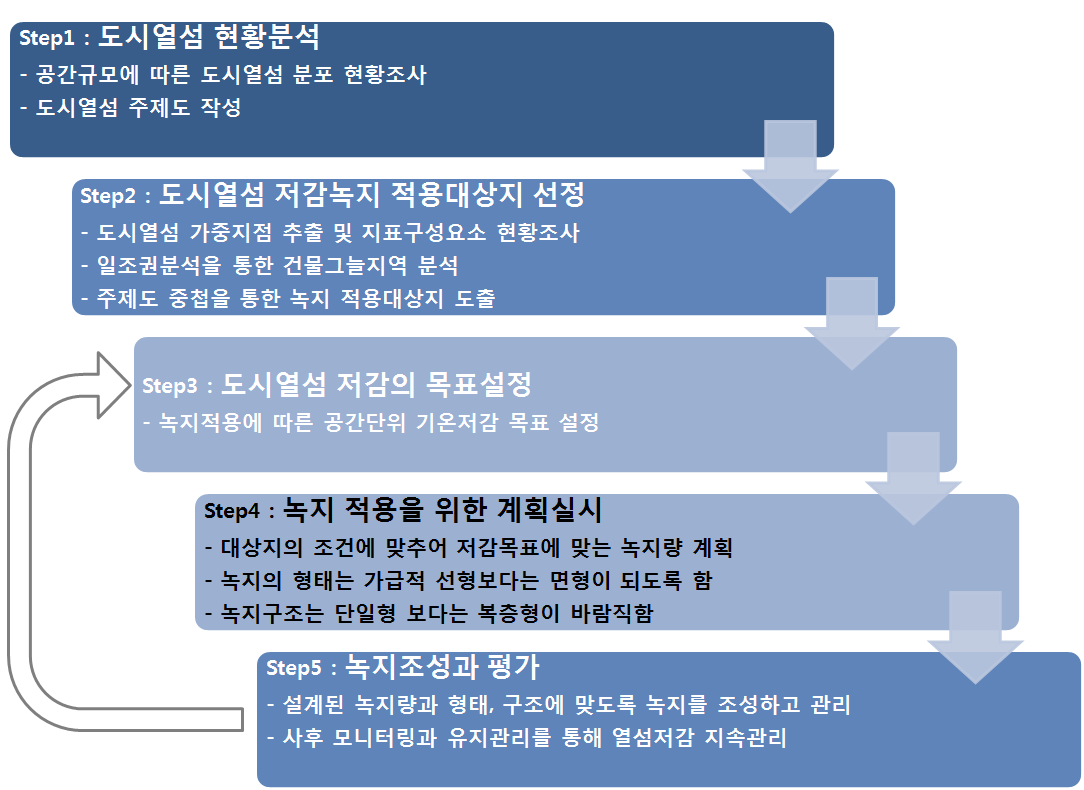 녹지의 면적과 체적이 최소인지역의 현황