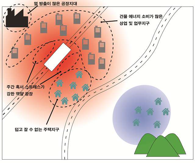 열섬 현황의 파악 모식도