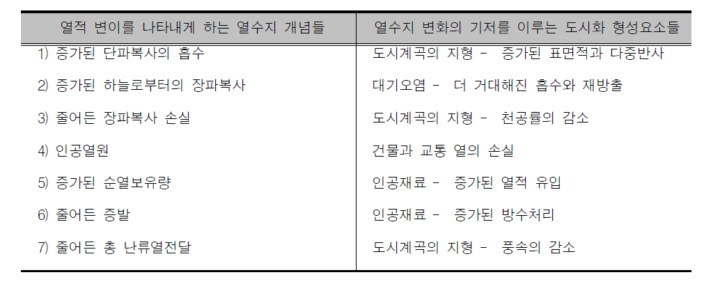 도시열섬에 영향을 주는 지표구성요소