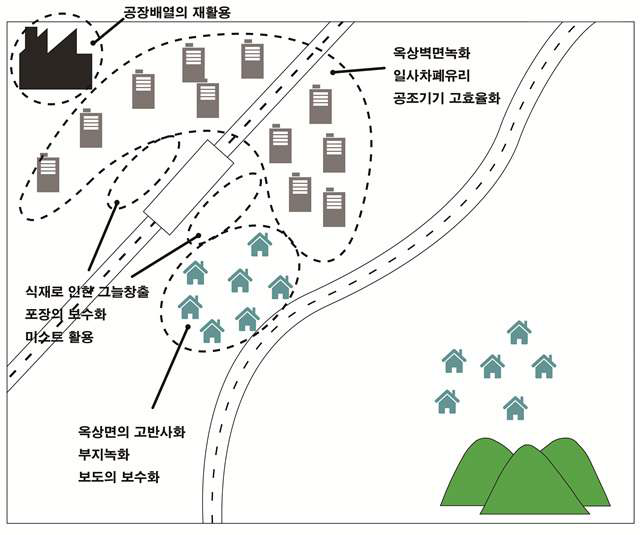 열섬저감을 위한 계획 모식도