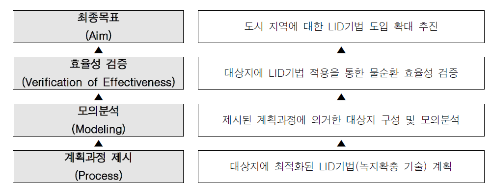 최종연구목적