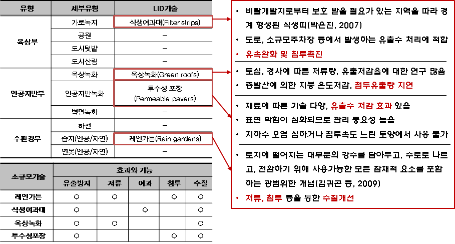 1차년도 연구사항