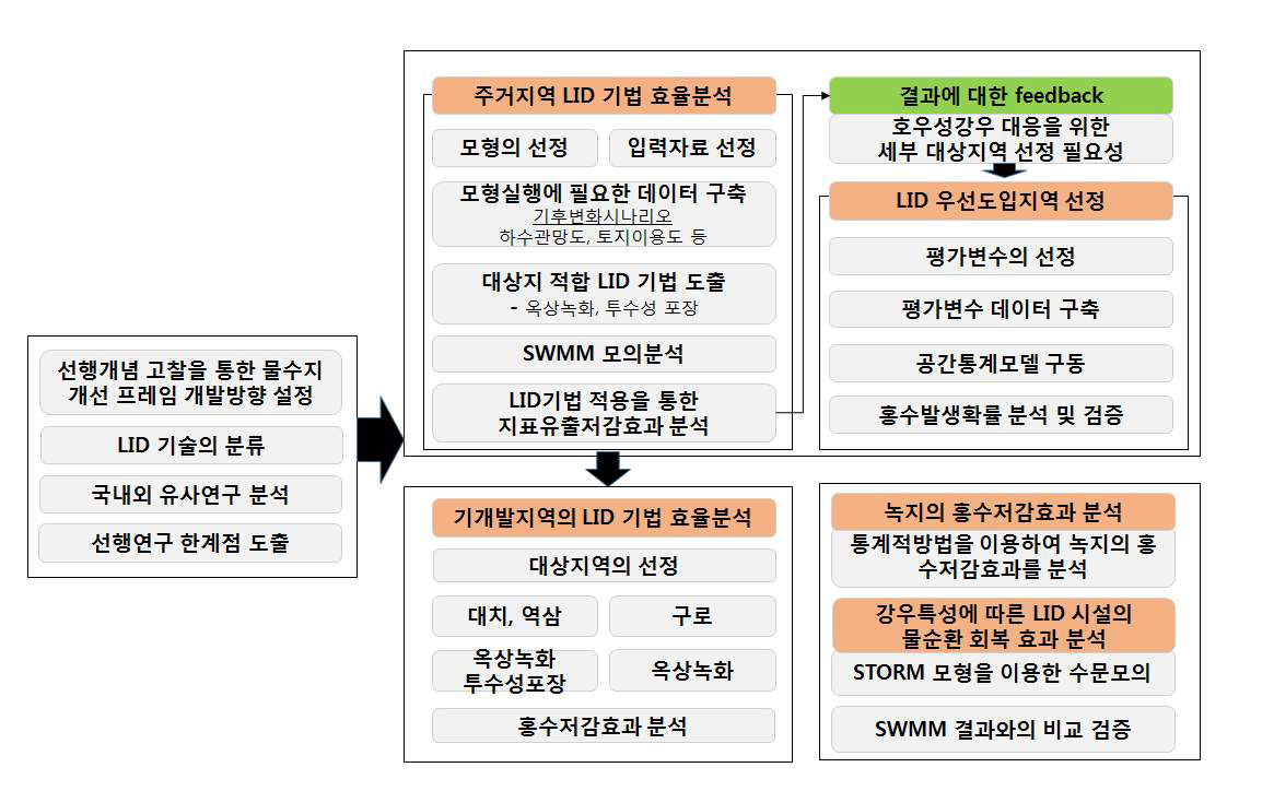 연구의 수행체계