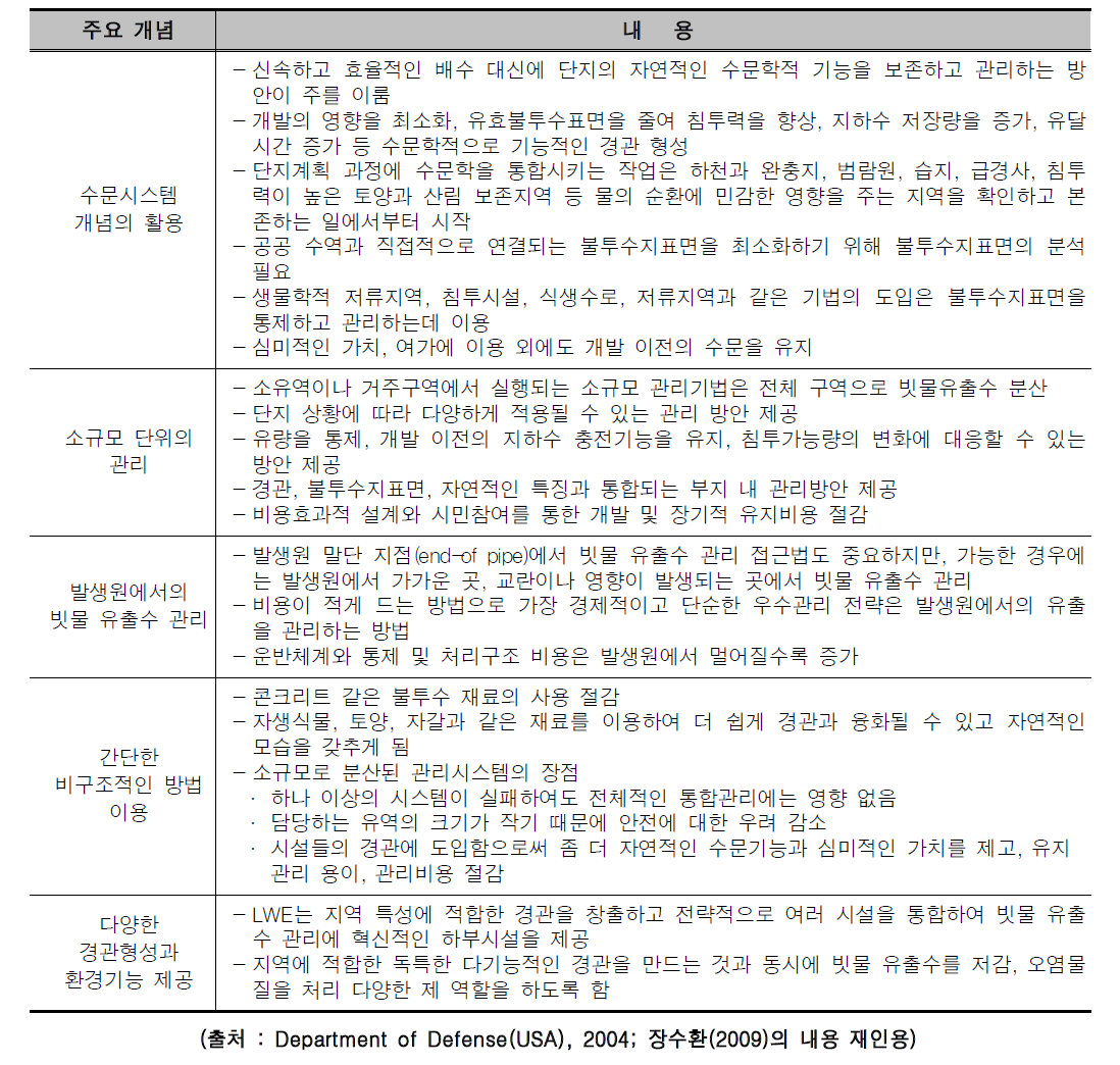 저영향개발(LID)의 주요 개념과 내용