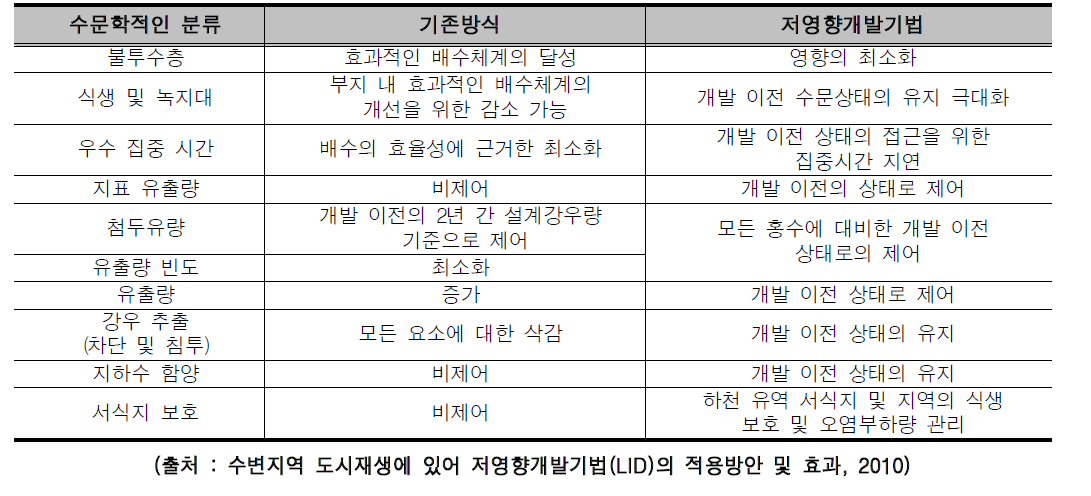 강우관리에 있어 기존기법과 저영향개발기법의 비교