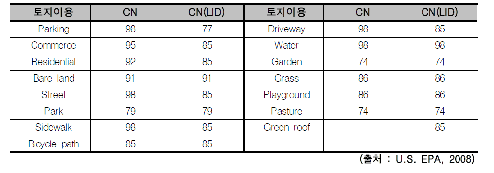 토지이용 별 CN값