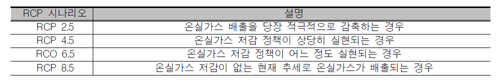 각 RCP 시나리오의 특징