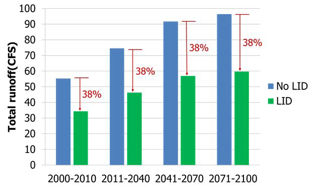 기후변화 및 LID 적용에 따른 지표유출량 변화