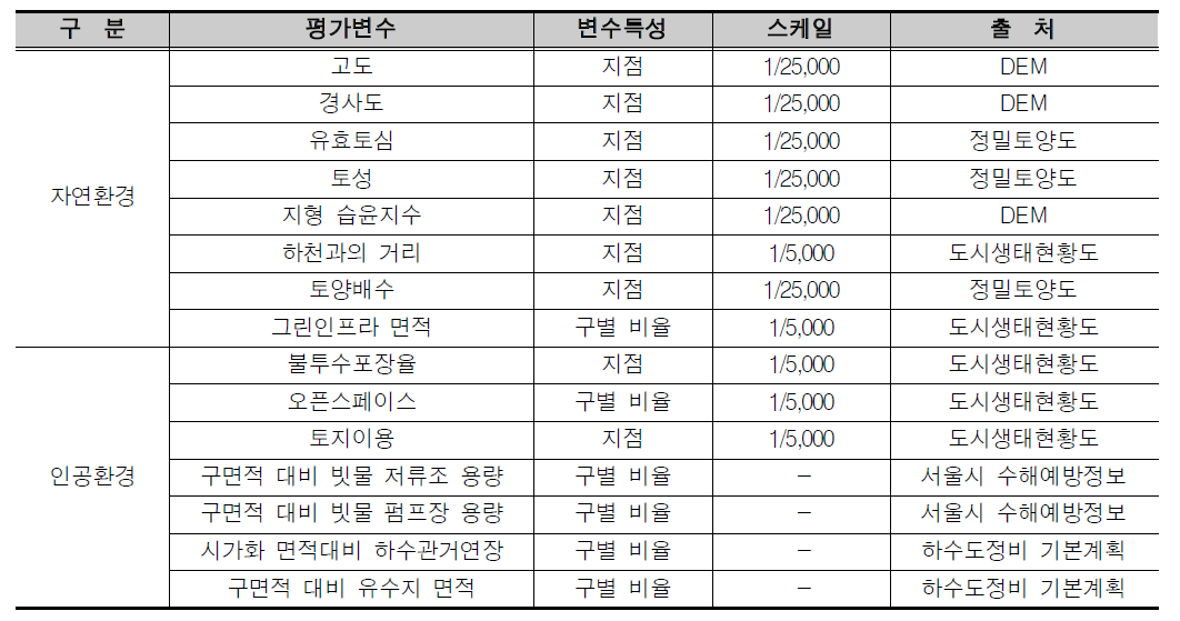 홍수 적응능력 취약지역 평가변수