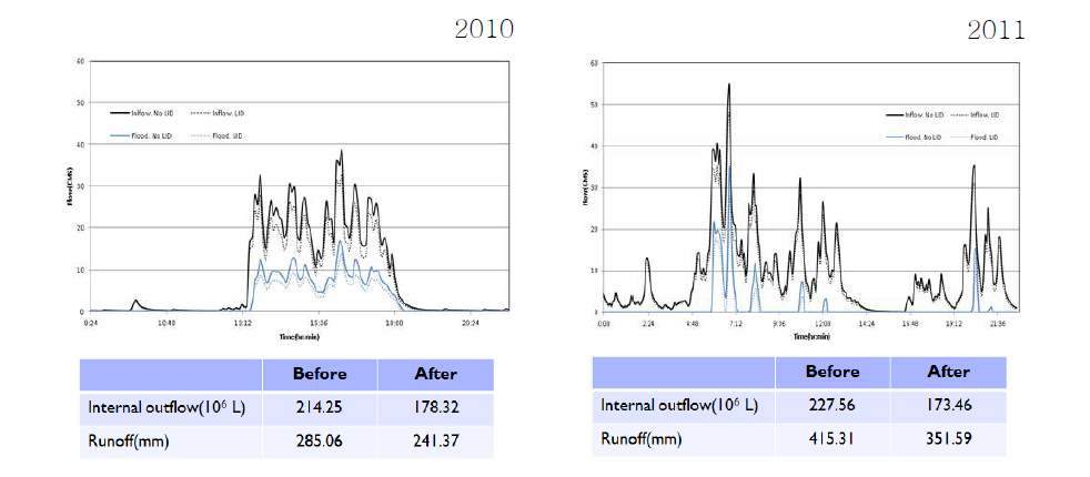 탄천유역의 LID기법 적용 전과 후의 우수유출저감분석 결과