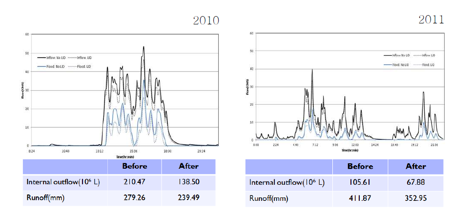 반포천유역의 LID기법 적용 전과 후의 우수유출저감분석 결과