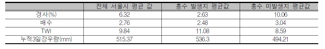 홍수조절에 영향을 미치는 변수의 평균값