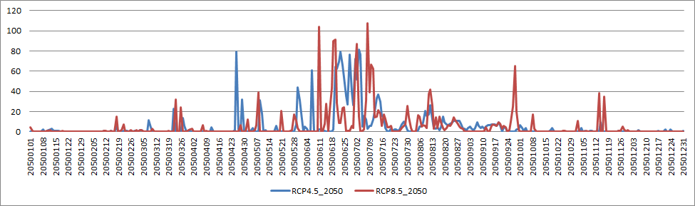 RCP4.5 및 8.5 시나리오에 따른 하남시 2050년 강우 경향